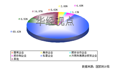 2012年中國農(nóng)林牧漁機(jī)械配件制造行業(yè)不同所有制企業(yè)銷售收入分布分析